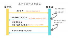 如何使用会话Cookie和Java实现JWT身份验证