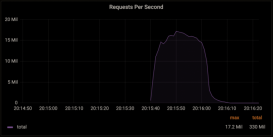 1720万rps：Cloudflare扛下了创纪录的DDoS攻击