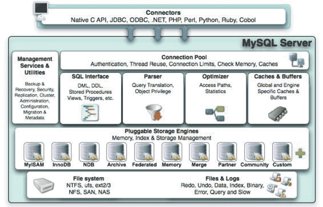 MySQL系列之九 mysql查询缓存及索引