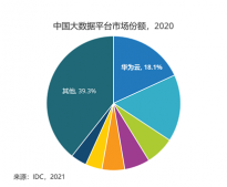 IDC：华为云稳居中国大数据平台市场第一
