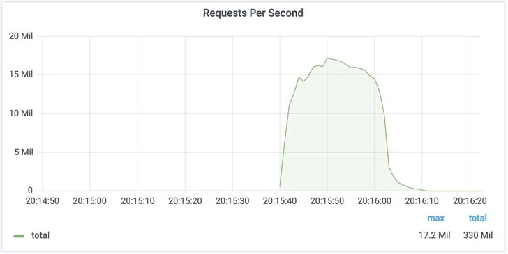 Cloudflare缓解史上最大型DDoS攻击
