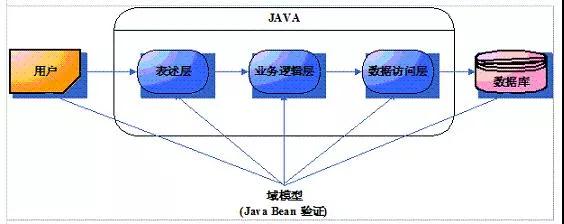 Java EE几十种技术，“活着的”还剩几何（企业应用技术篇）
