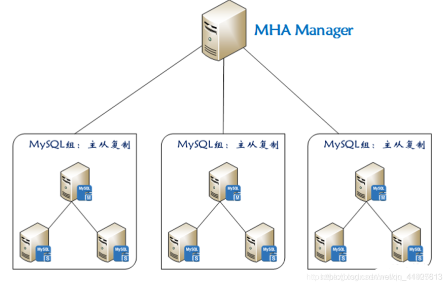 MySQL高可用架构之MHA架构全解