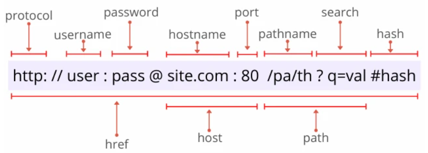 如何使用 JavaScript 解析 URL？