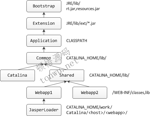 Tomcat 类加载器的实现方法及实例代码