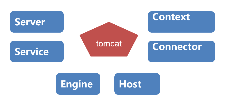 tomcat组件图解 一个web服务器的架构演化史