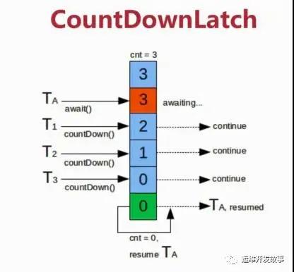 聊聊 CountDownLatch 闭锁源码分析