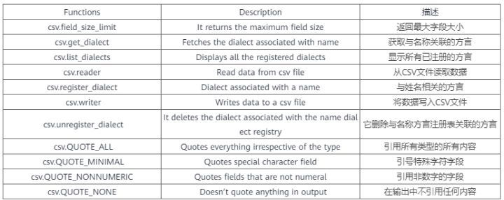 python 如何读、写、解析CSV文件