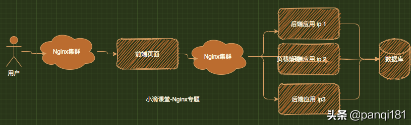Nginx搭建前端静态服务器+文件服务器