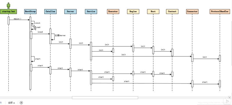 从连接器组件看Tomcat的线程模型——BIO模式(推荐)
