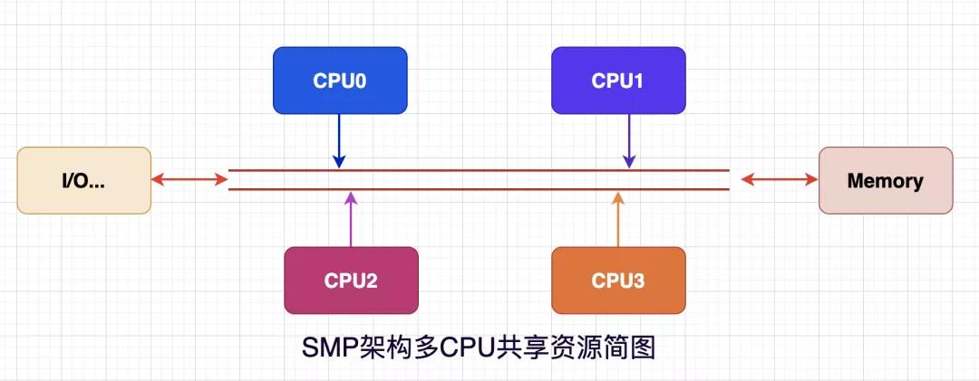 高性能服务器的CPU是如何布局的？