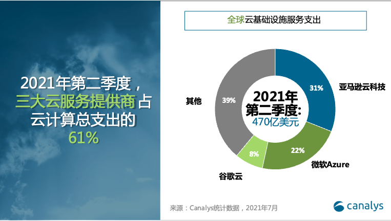 Canalys：二季度中国云服务市场达 66 亿美元，阿里云、华为云、腾讯云前三