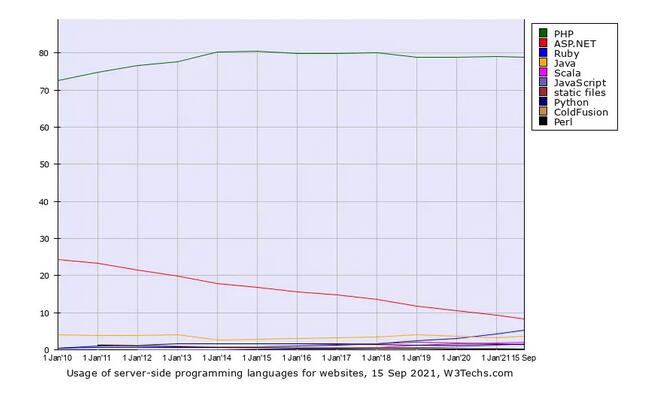 Web 服务器端编程语言使用统计：PHP 几乎独占 80%