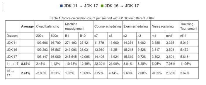 Java 17 快了多少？JDK 17、16 和 11 的性能比较和分析