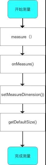 Android进阶之深入理解View的测量(Measure)流程机制