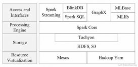 Spark简介以及与Hadoop对比分析