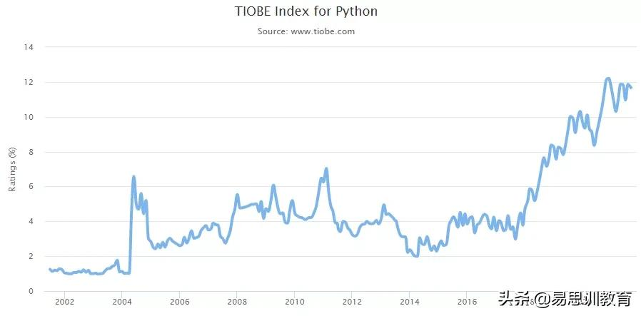 最新编程语言排行数据更新！Python要登顶了？