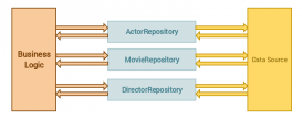 如何在Laravel5.8中正确地应用Repository设计模式