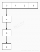 Java数据结构之实现哈希表的分离链接法