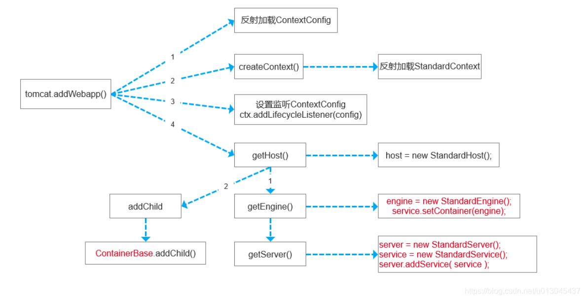 详解从源码分析tomcat如何调用Servlet的初始化