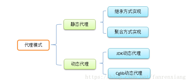 jdk动态代理和cglib动态代理详解