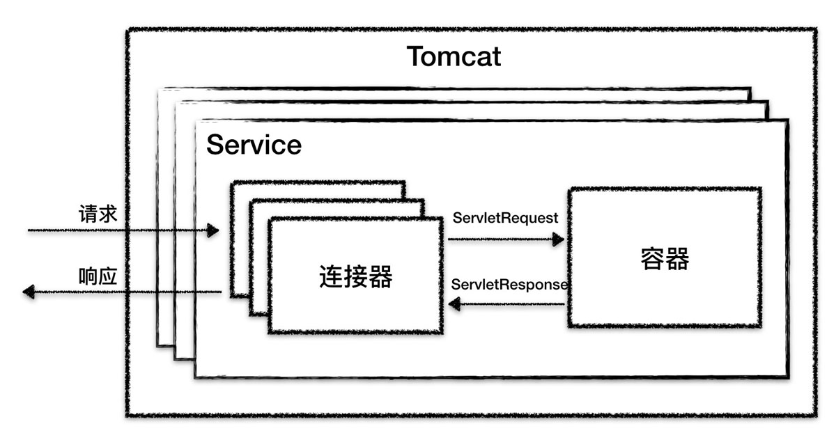 解析Tomcat架构原理到架构设计