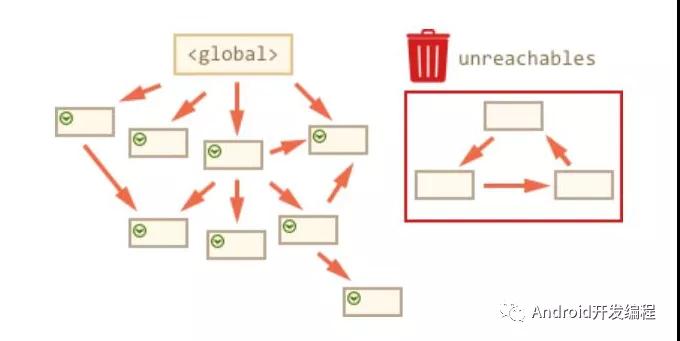 前端进阶之深入了解JS垃圾回收机制和内存泄漏