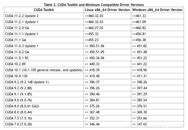 Linux安装Pytorch1.8GPU(CUDA11.1)的实现
