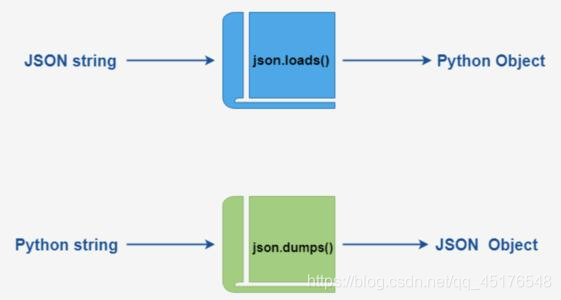 Python解析JSON对象的全过程记录