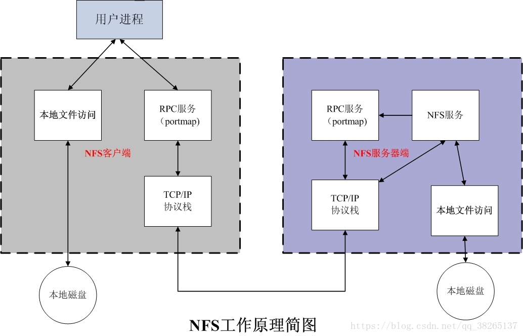 浅析NFS服务器原理以及搭建配置部署步骤