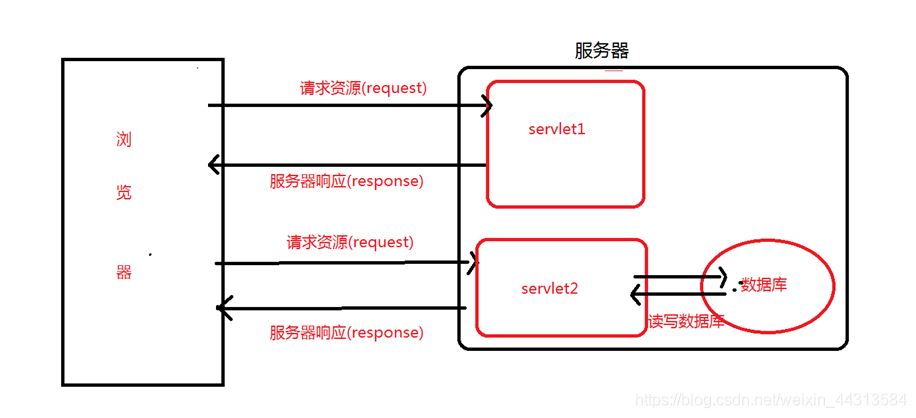 Servlet实现共享数据JavaWeb组件的几种方法