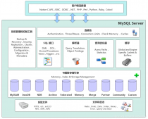MySQL数据库体系架构详情
