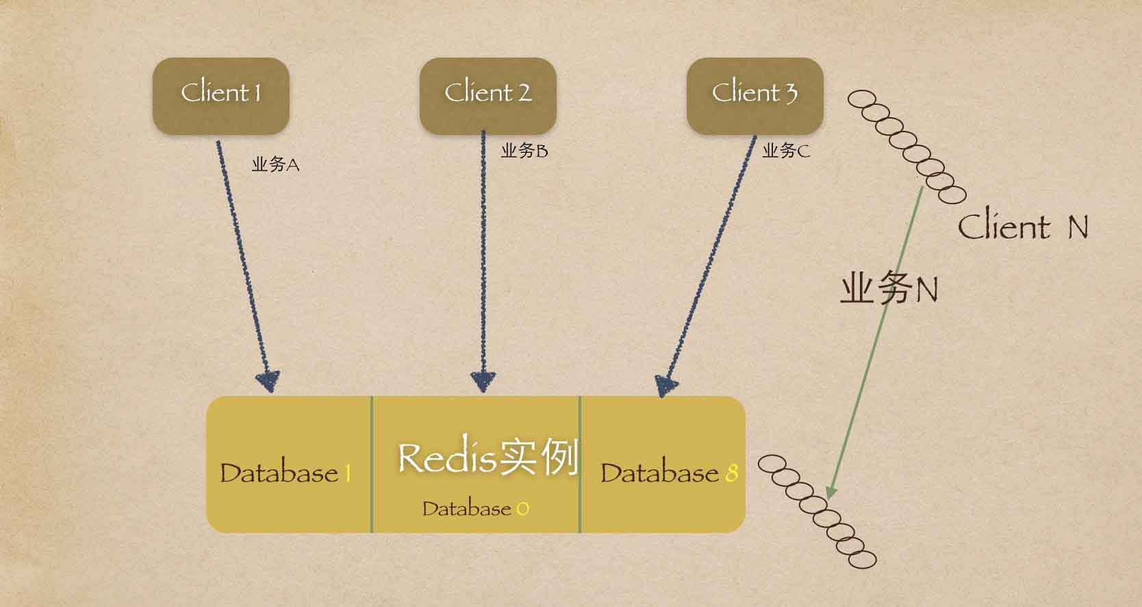 redis如何设置database个数