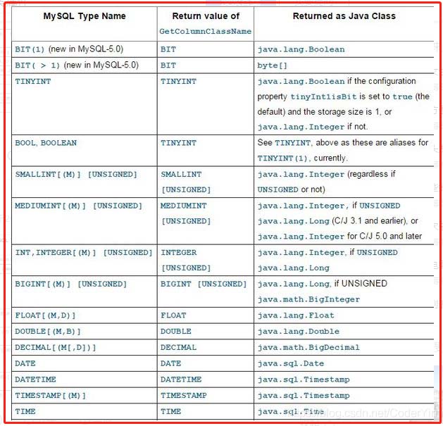 Mysql字段和java实体类属性类型匹配方式