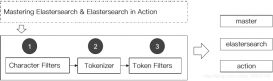 基于ElasticSearch Analyzer的使用规则详解