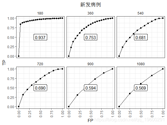 详解R语言中生存分析模型与时间依赖性ROC曲线可视化