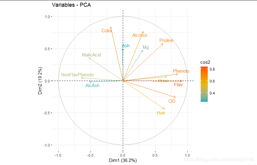 详解R语言中的PCA分析与可视化