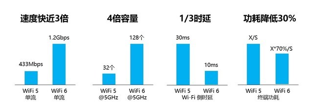 WiFi 6路由升级与否要看消费者自身情况