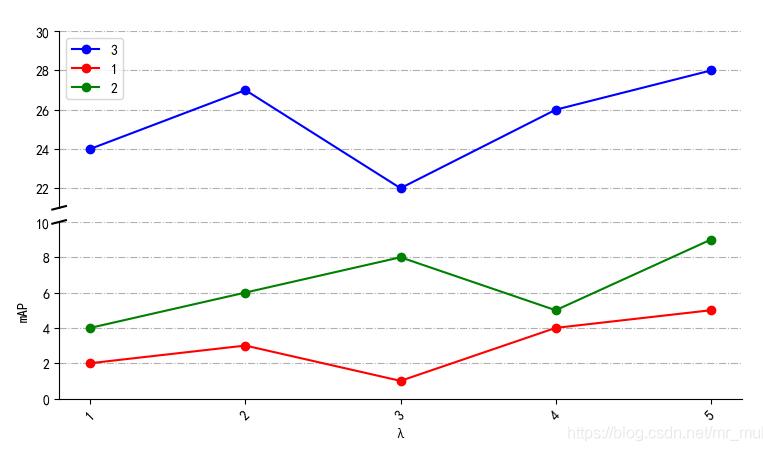 Python 作图实现坐标轴截断(打断)的效果