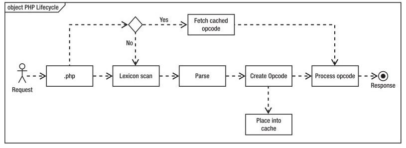 PHP如何开启Opcache功能提升程序处理效率