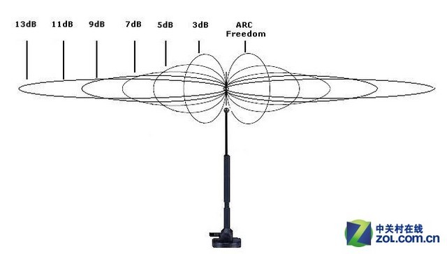 无线路由天线越多信号越好是极大误区实测告诉你
