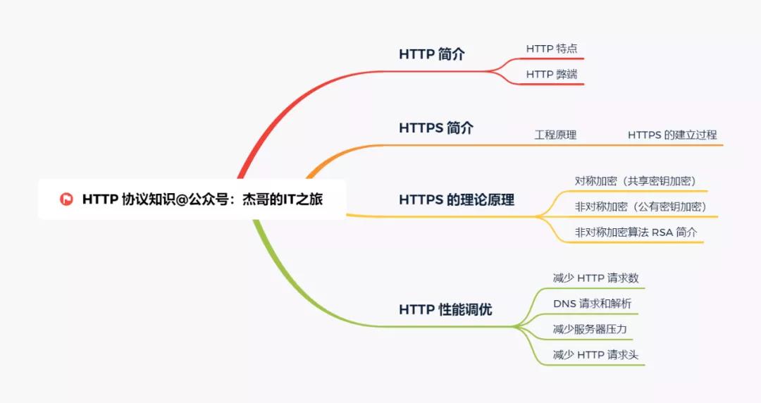 HTTPS 协议到底比 HTTP 协议多些什么？