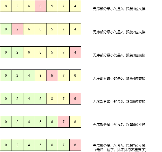 C语言实现九大排序算法的实例代码