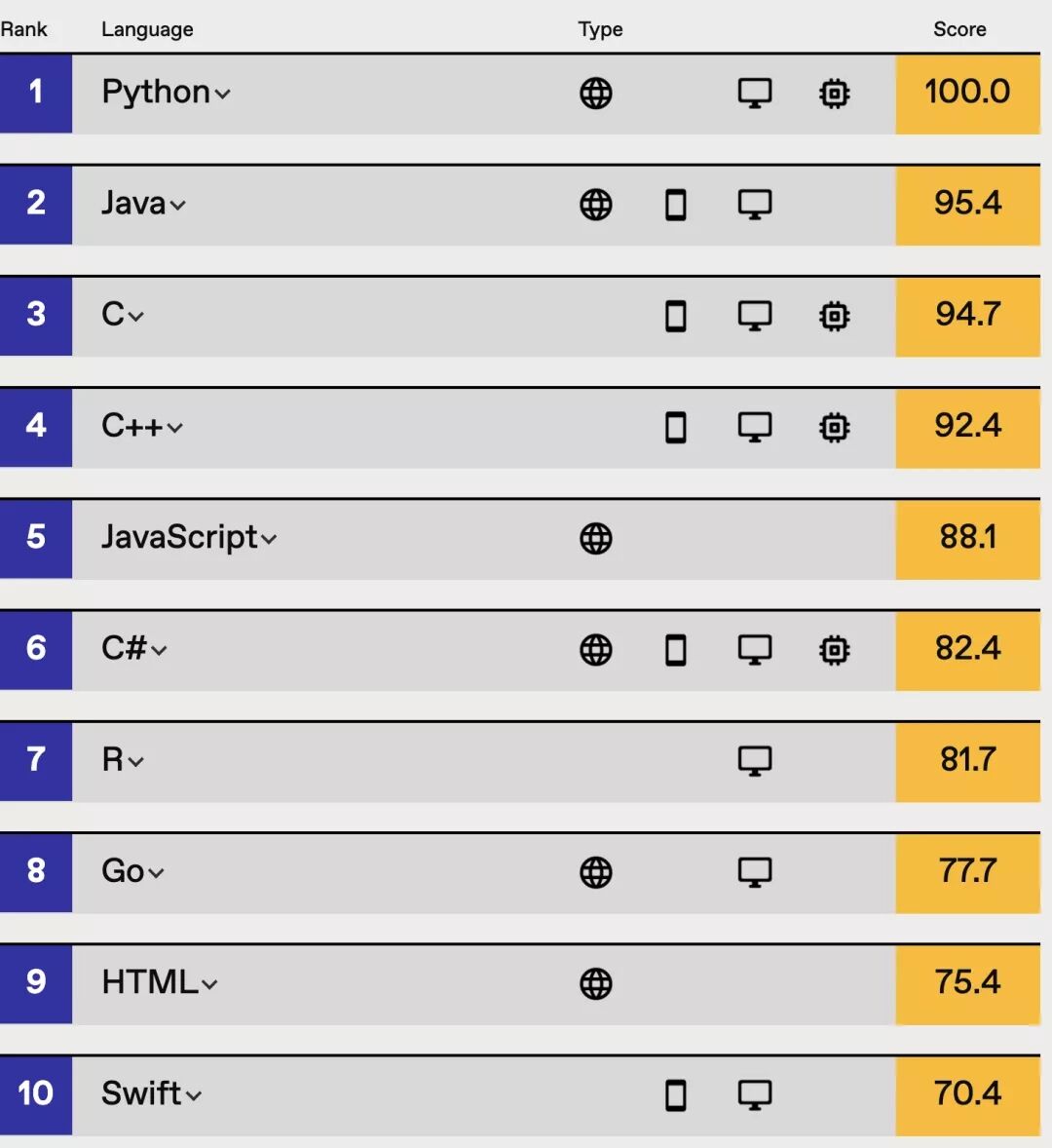2021 IEEE编程语言排行榜：Python排名榜首！