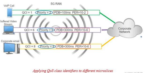 新的5G局域网技术推进了整个企业的QoS