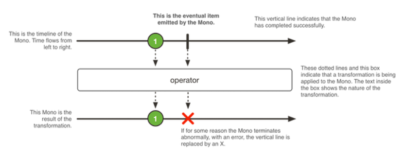 Java反应式框架Reactor中的Mono和Flux
