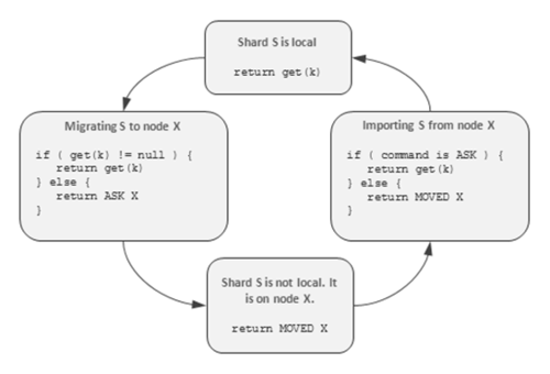 深入解析NoSQL数据库的分布式算法(图文详解)