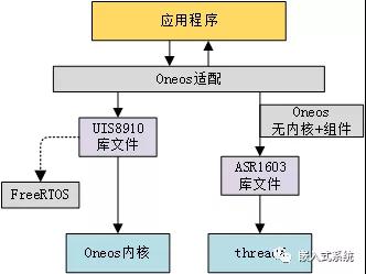 中国移动 Oneos 框架基础及其组件解析