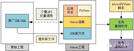 中国移动 Oneos 框架基础及其组件解析