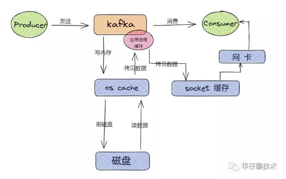 Kafka 三高架构设计剖析